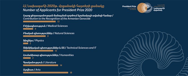 Ավելացել է ՀՀ նախագահի մրցանակի՝ երիտասարդների հայտերի թիվը