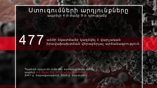 477 անձի նկատմամբ կազմվել է վարչական իրավախախտման վերաբերյալ արձանագրություն