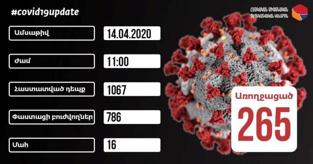 Հաստատվել է կորոնավիրուսով վարակվածների 28 նոր դեպք. ընդհանուր թիվը՝ 1067
