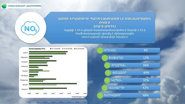 Օդում ազոտի երկօքսիդի ամենաքիչ պարունակությունը դիտարկվել է Վանաձորում