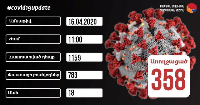 Կորոնավիրուսային հիվանդության 48 նոր դեպք. ընդհանուր թիվը՝ 1159