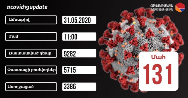 Հաստատվել է կորոնավիրուսային հիվանդության 355 նոր դեպք, առողջացել՝ 69 պացիենտ․ ԱՆ