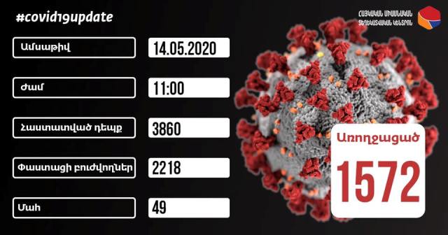 Հաստատվել է կորոնավիրուսային հիվանդության 142 նոր դեպք