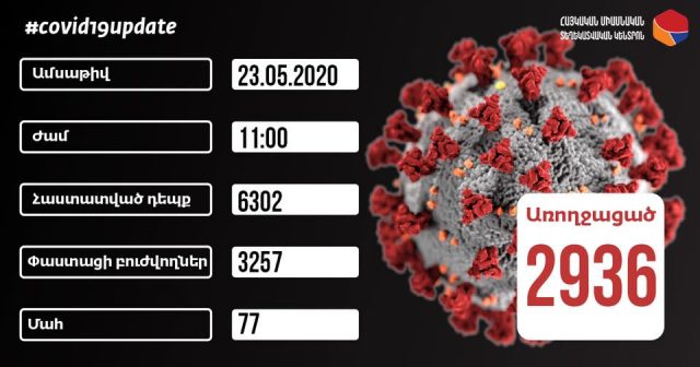 Կորոնավիրուսային վարակվածության նոր «ռեկորդ» Հայաստանում՝ 374 դեպք, եւս 3 հոգի են մահացել