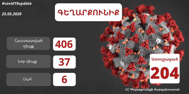 Գեղարքունիքի մարզում հաստատվել է կորոնավիրուսային հիվանդության 406 դեպք