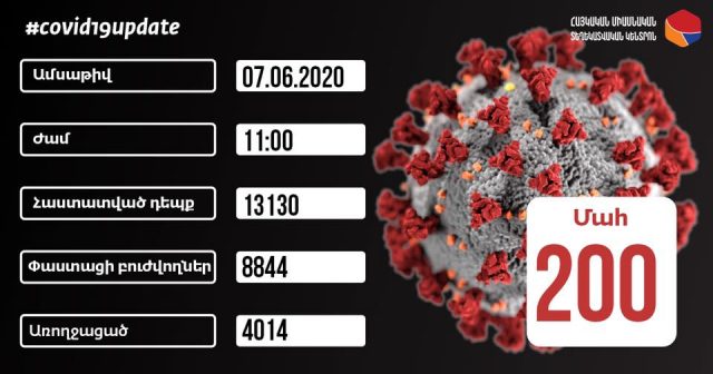 Հայաստանում հաստատվել է կորոնավիրուսային հիվանդության 766 նոր դեպք