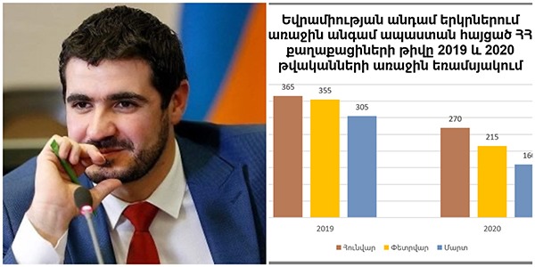 ԵՄ անդամ երկրներում առաջին անգամ ապաստան հայցող ՀՀ քաղաքացիների թիվը նվազել է 37 տոկոսով