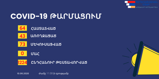 Արցախում կորոնավիրուսի վարակը հաղթահարել է ևս 2 քաղաքացի