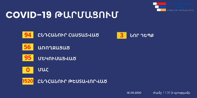 Արցախում կորոնավիրուսով հիվանդացության 3 նոր դեպք է գրանցվել