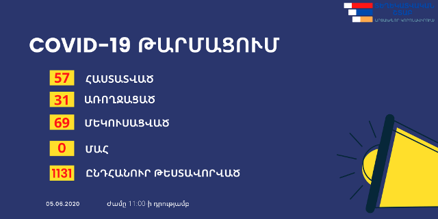 Արցախում կորոնավիրուսային վարակը հաղթահարել է ևս 3 քաղաքացի