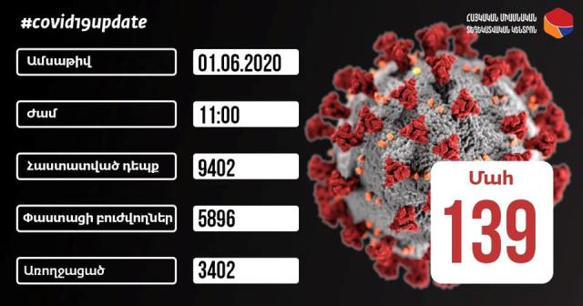 Հաստատվել է կորոնավիրուսային հիվանդության 210 նոր դեպք, 8 մահացած, որոնցից մեկը՝ 69 տարեկան կինը չի ունեցել քրոնիկական հիվանդություն