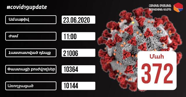 Հաստատվել է կորոնավիրուսային հիվանդության 418 նոր դեպք, արձանագրվել է մահվան 12 դեպք