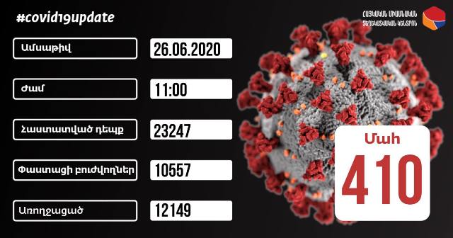 Հաստատվել է կորոնավիրուսային հիվանդության 759 նոր դեպք, արձանագրվել է մահվան 13 դեպք