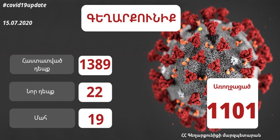 Գեղարքունիքի մարզում հաստատվել է կորոնավիրուսային հիվանդության 22 նոր դեպք