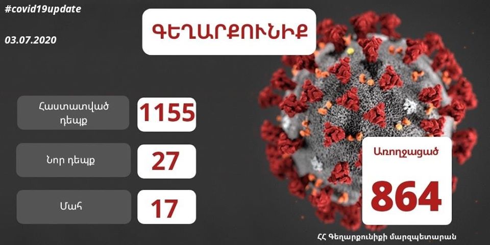 Գեղարքունիքի մարզում հաստատվել է կորոնավիրուսային հիվանդության 27 նոր դեպք