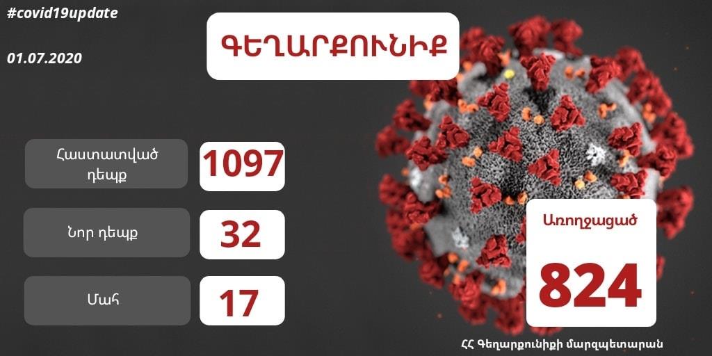 Գեղարքունիքի մարզում հաստատվել է կորոնավիրուսային հիվանդության 32 նոր դեպք