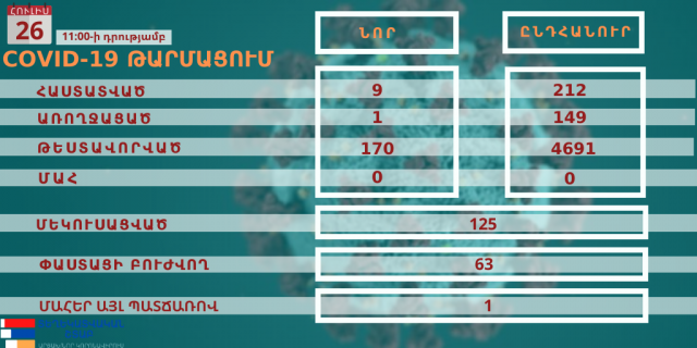 Արցախում նոր կորոնավիրուսային վարակը հաստատվել է 9 քաղաքացու մոտ․ ԱՀ ԱՆ