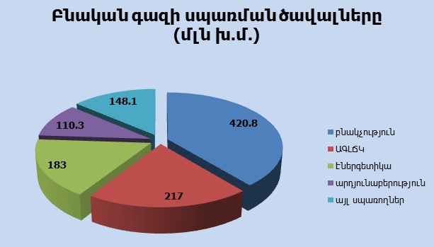 2020թ. առաջին կիսամյակում Հայաստան է ներկրվել շուրջ 1 153,9 մլն խ.մ բնական գազ