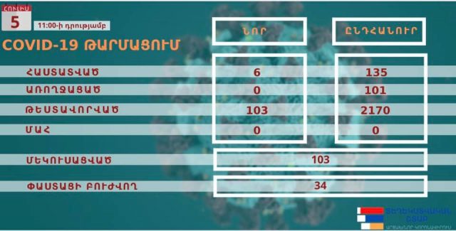 Արցախում կորոնավիրուս է հաստատվել 6 քաղաքացու մոտ