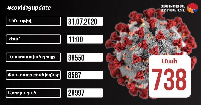 Հաստատվել է կորոնավիրուսային հիվանդության 354 նոր դեպք, արձանագրվել է մահվան 10 դեպք