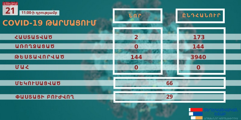 Արցախում հաստատվել է կորոնավիրուսային հիվանդության 2 նոր դեպք