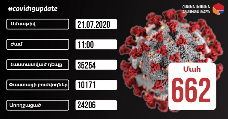 Հաստատվել է կորոնավիրուսային հիվանդության 273 նոր դեպք, արձանագրվել է մահվան 12 դեպք