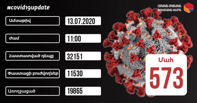 Հաստատվել է կորոնավիրուսային հիվանդության 182 նոր դեպք, արձանագրվել է մահվան 8 դեպք