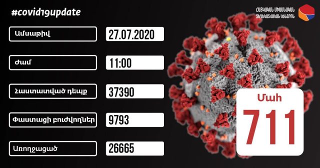 Կորոնավիրուսային հիվանդությամբ հաստատված 73 նոր դեպք. արձանագրվել է մահվան 6 դեպք