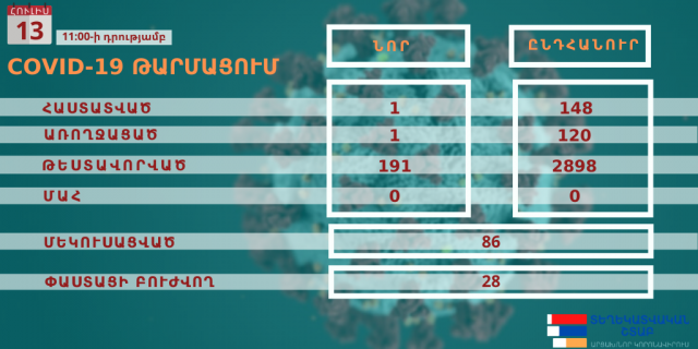 Արցախի Մարտունի քաղաքում հաստատվել է կորոնավիրուսային հիվանդության 1 նոր դեպք. վարակակիր քաղաքացին ժամանել է ՀՀ-ից