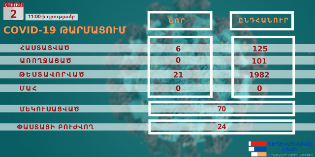 Կորոնավիրուսային վարակի նոր օջախ է հայտաբերվել Ստեփանակերտ քաղաքում