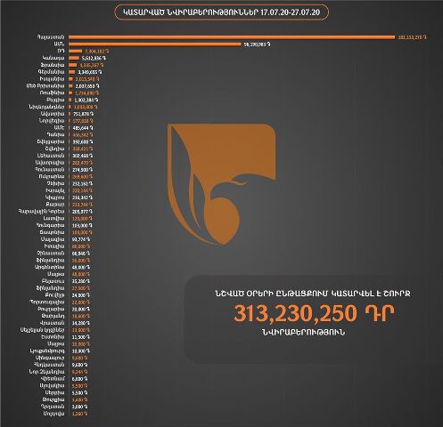 Շուրջ 313,230,000 դրամի նվիրաբերություն՝ «Զինծառայողների ապահովագրության» հիմնադրամին 55 երկրում բնակվող մեր հայրենակիցների կողմից. Շուշան Ստեփանյան