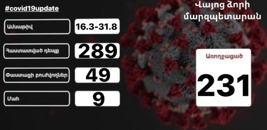 Վայոց ձորի մարզում կորոնավիրուսի 289 դեպք է հաստատվել