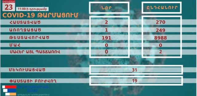 Արցախում հաստատվել է Կովիդ-19-ի 2 նոր դեպք․ ԱՀ ԱՆ