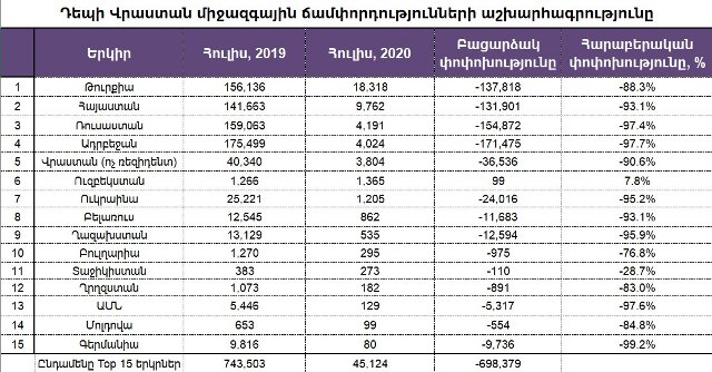 Պետք է այս ժամանակահատվածն օգտագործել զբոսաշրջության ոլորտի ստանդարտների բարձրացման վրա. Արտակ Մանուկյան