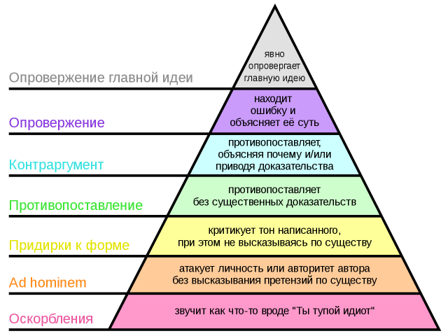 Փաստարկների մակարդակները