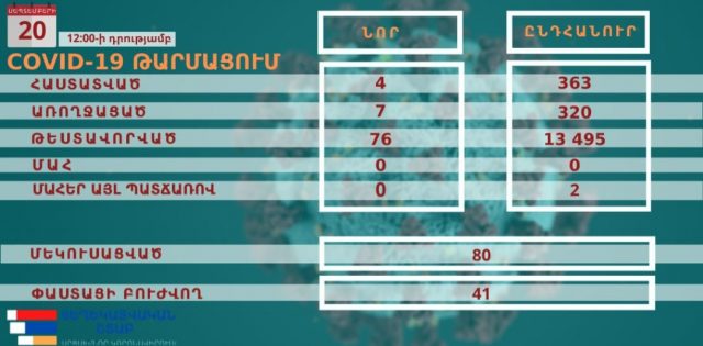 Արցախում նոր կորոնավիրուսային վարակի 4 նոր դեպք է հաստատվել․ ԱՀ ԱՆ