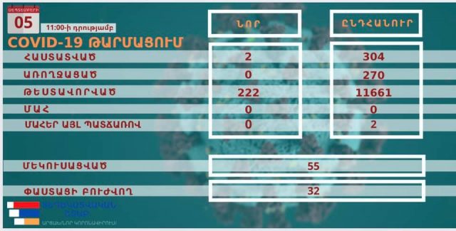 Արցախում հաստատվել է կորոնավիրուսային վարակի 2 նոր դեպք․ ԱՀ ԱՆ