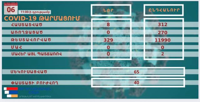 Կորոնավիրուսային հիվանդության 8 նոր դեպք՝ Արցախում․ ԱՀ ԱՆ