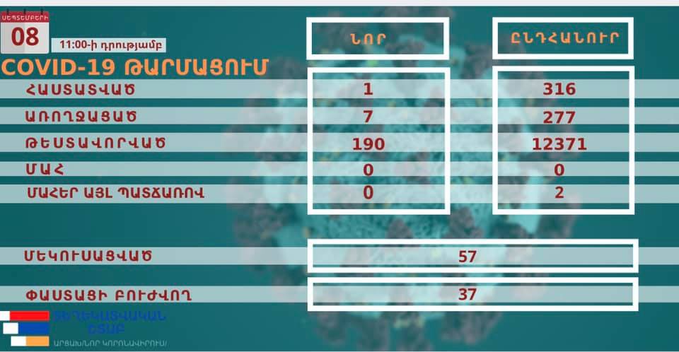 Արցախում հաստատվել է կորոնավիրուսային վարակի 1 նոր դեպք. առողջացել է 7 քաղաքացի