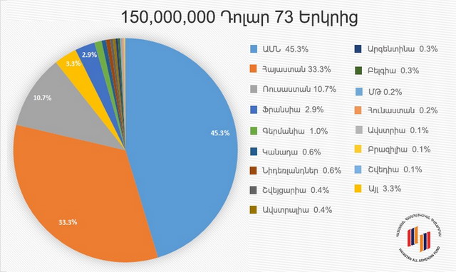 Հայկակ Արշամյան․ «ՌԴ-ից հայերի նվիրատվությունն աննախադեպ է»