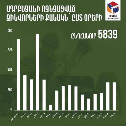 Ադրբեջանի ոչնչացված զինվորների քանակն ըստ օրերի