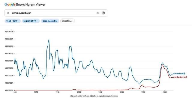 Google-ի 30 միլիոն գրքերի բազայում «Հայաստան» բառն ավելի հաճախ է հանդիպում, քան «Ադրբեջանը»