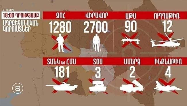 1280 զոհ. Ադրբեջանական բանակի կորուստները ժամը 18։00-ի դրությամբ. (Ինֆոգրաֆիկա)