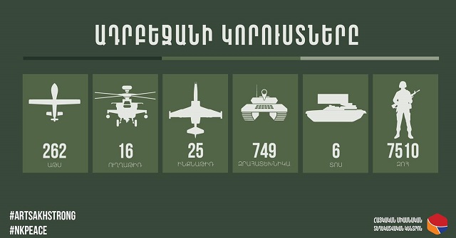 105 զոհ, 13 զրահատեխնիկա․ հակառակորդի կորուստների վերաբերյալ վերջին տվյալները