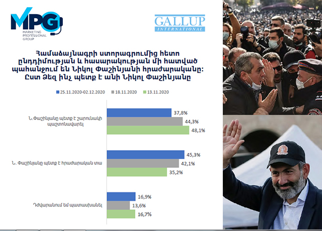 Նիկոլ Փաշինյանի հրաժարականն անհրաժեշտ համարող քաղաքացիների թիվն աճել է. հարցման արդյունքներ