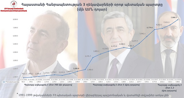 Սուրեն Պարսյան․ Հայաստանի ղեկավարներից ով ինչքանով է ավելացրել պետական պարտքը