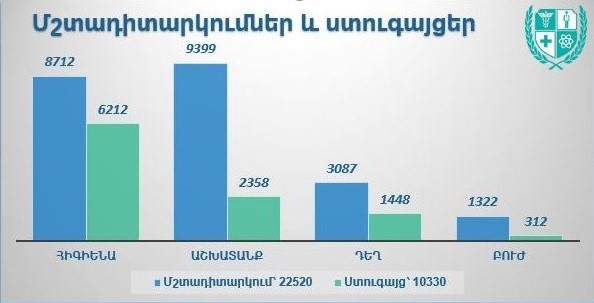 Պարետի որոշմամբ ժամանակավորապես կասեցվել է 2 866 տնտեսավարող սուբյեկտի գործունեություն