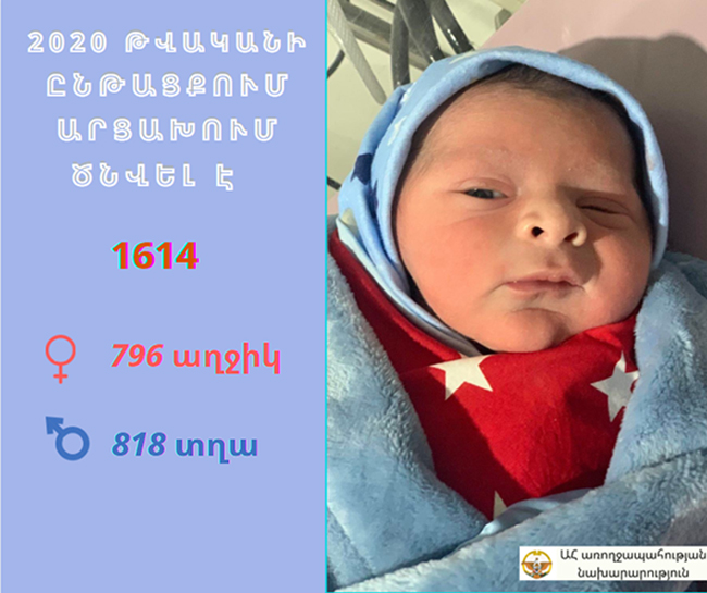 2020թ. ընթացքում Արցախի առողջապահության նախարարության բուժհաստատություններում ծնվել է 1614 երեխա