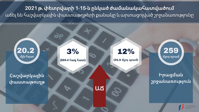 Հաշվարկային փաստաթղթերում արտացոլված շրջանառությունն աճել է. ՊԵԿ-ը վերլուծել է 2020 և 2021 թվականների փետրվարի նույն ժամանակահատվածների ցուցանիշները