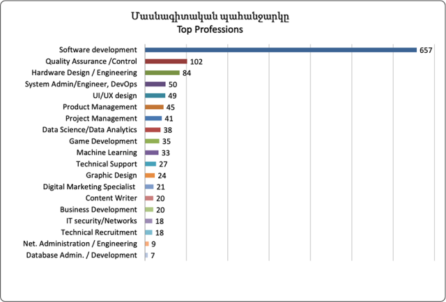 Հայաստանում ամենապահանջված մասնագիտությունն ինժեներությունն է՝ բարձր տեխնոլոգիաների ոլորտում. Հակոբ Արշակյան